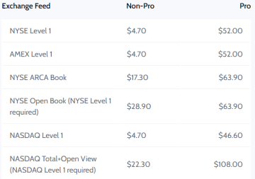 High professional market data feed fees are one of the many disadvantages of prop trading